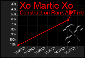 Total Graph of Xo Martie Xo
