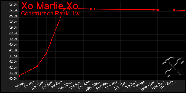 Last 7 Days Graph of Xo Martie Xo