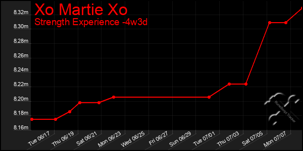 Last 31 Days Graph of Xo Martie Xo