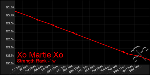 Last 7 Days Graph of Xo Martie Xo