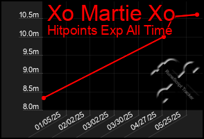 Total Graph of Xo Martie Xo