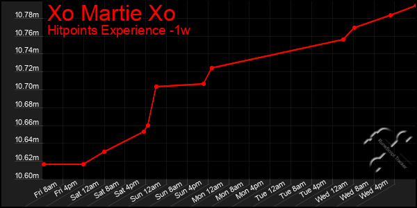Last 7 Days Graph of Xo Martie Xo