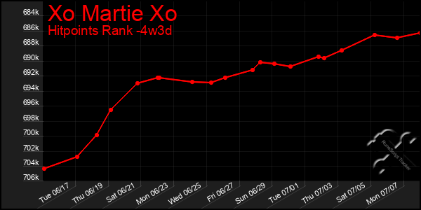Last 31 Days Graph of Xo Martie Xo