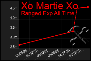 Total Graph of Xo Martie Xo