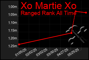 Total Graph of Xo Martie Xo