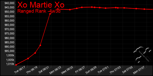 Last 31 Days Graph of Xo Martie Xo