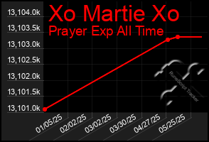 Total Graph of Xo Martie Xo