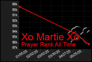 Total Graph of Xo Martie Xo