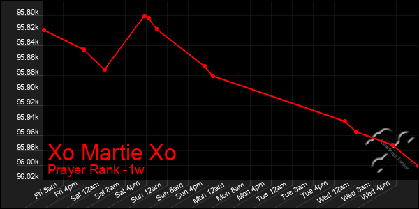 Last 7 Days Graph of Xo Martie Xo