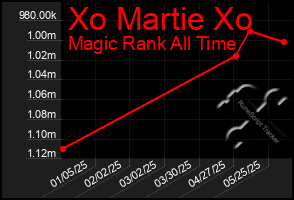 Total Graph of Xo Martie Xo