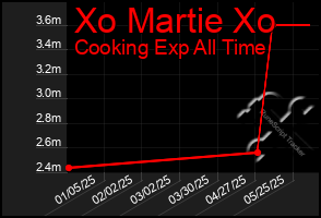 Total Graph of Xo Martie Xo