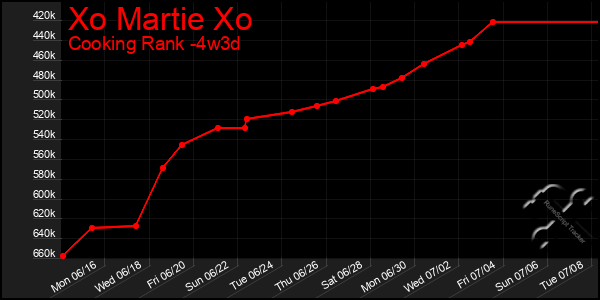 Last 31 Days Graph of Xo Martie Xo