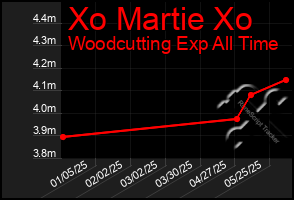 Total Graph of Xo Martie Xo