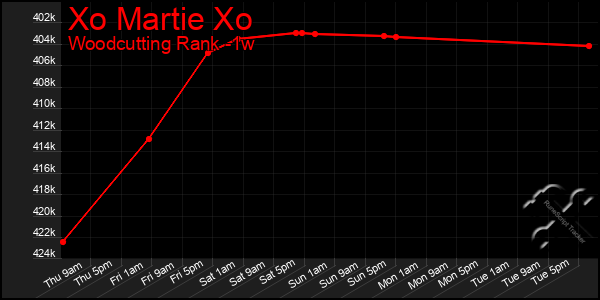 Last 7 Days Graph of Xo Martie Xo