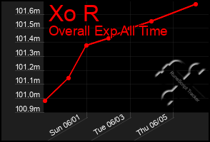 Total Graph of Xo R