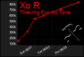 Total Graph of Xo R