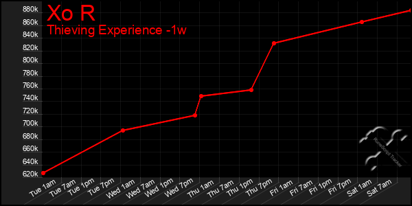 Last 7 Days Graph of Xo R