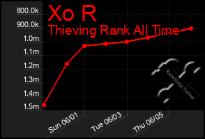 Total Graph of Xo R