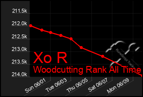 Total Graph of Xo R