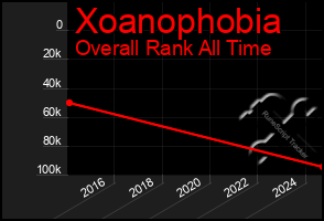 Total Graph of Xoanophobia