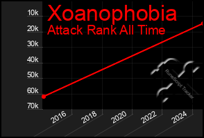 Total Graph of Xoanophobia