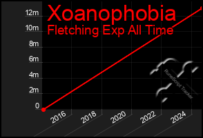 Total Graph of Xoanophobia