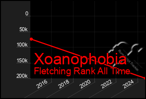 Total Graph of Xoanophobia