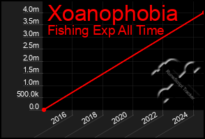 Total Graph of Xoanophobia