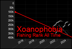 Total Graph of Xoanophobia