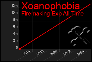 Total Graph of Xoanophobia