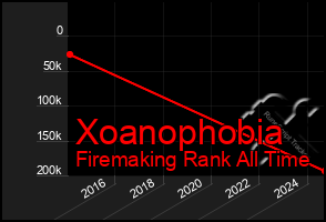 Total Graph of Xoanophobia