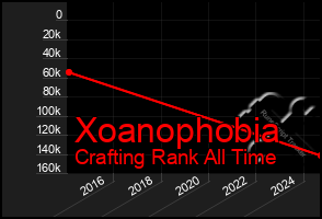 Total Graph of Xoanophobia