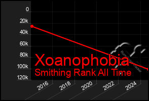 Total Graph of Xoanophobia