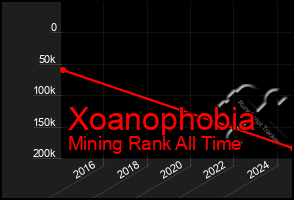 Total Graph of Xoanophobia