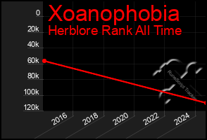 Total Graph of Xoanophobia