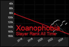 Total Graph of Xoanophobia