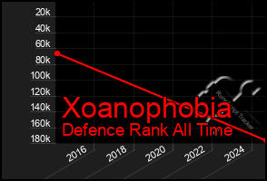 Total Graph of Xoanophobia