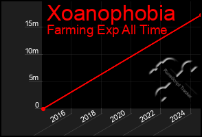 Total Graph of Xoanophobia