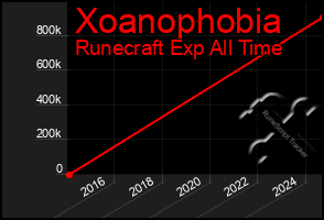 Total Graph of Xoanophobia