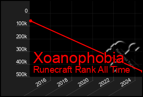 Total Graph of Xoanophobia