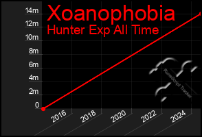 Total Graph of Xoanophobia