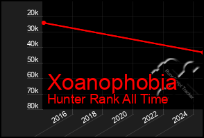 Total Graph of Xoanophobia