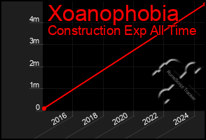 Total Graph of Xoanophobia