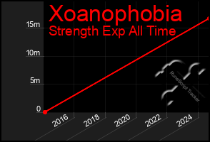 Total Graph of Xoanophobia