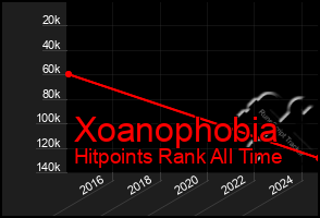 Total Graph of Xoanophobia