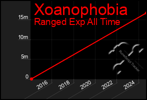 Total Graph of Xoanophobia