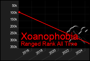 Total Graph of Xoanophobia