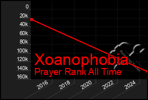 Total Graph of Xoanophobia