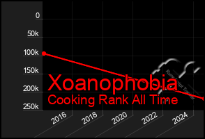 Total Graph of Xoanophobia