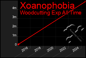 Total Graph of Xoanophobia